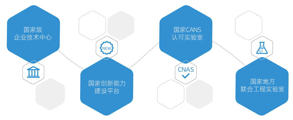 四個國家級研發(fā)平臺